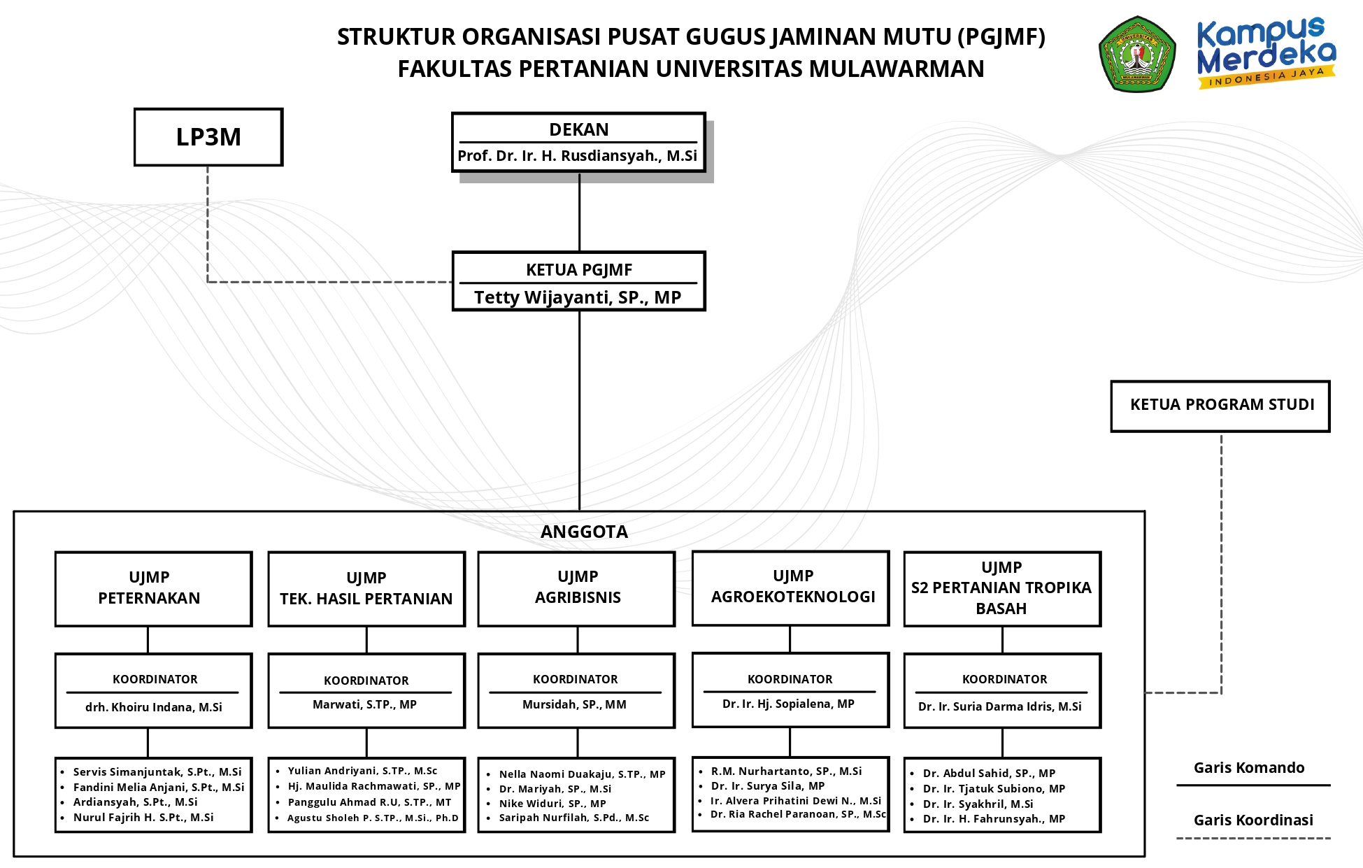 Struktur Organisasi PGJMF