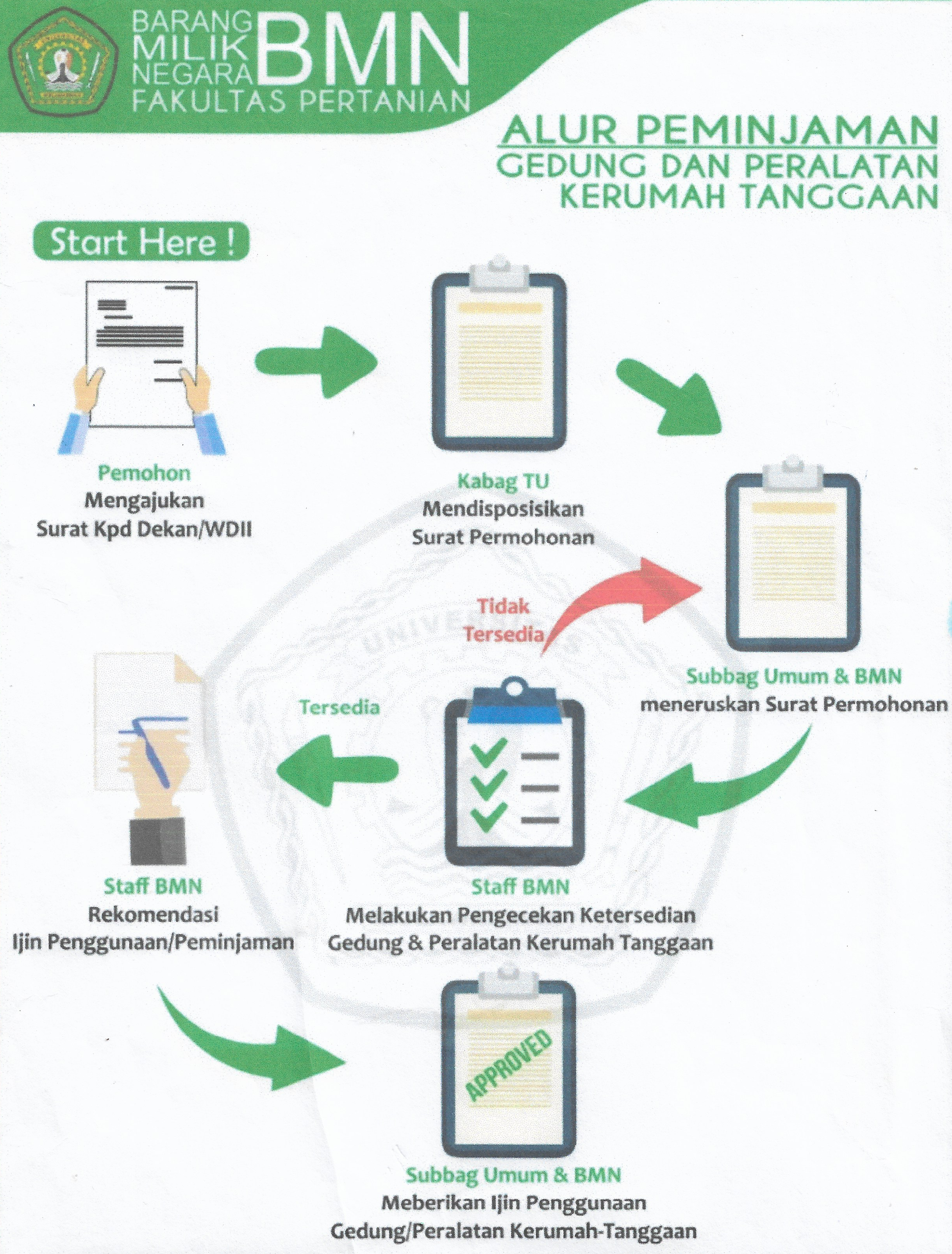 Alur Peminjaman Sarana & Prasarana