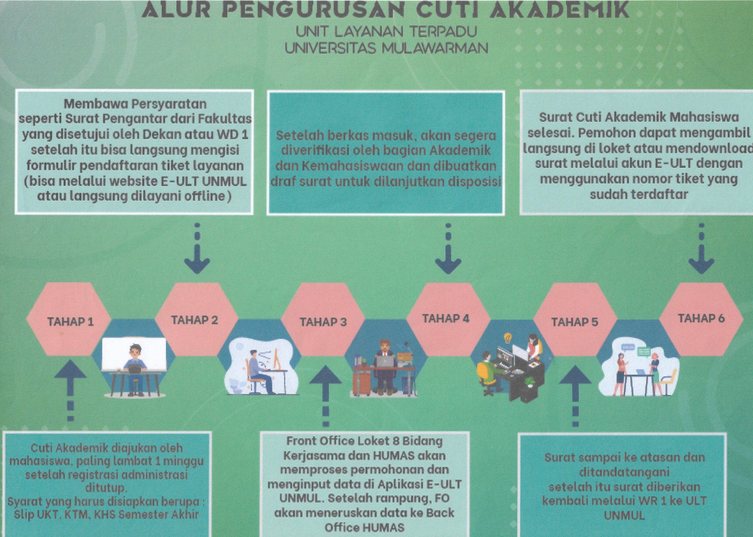 Alur Pengurusan Cuti Akademik Unit Layanan Terpadu Universitas Mulawarman